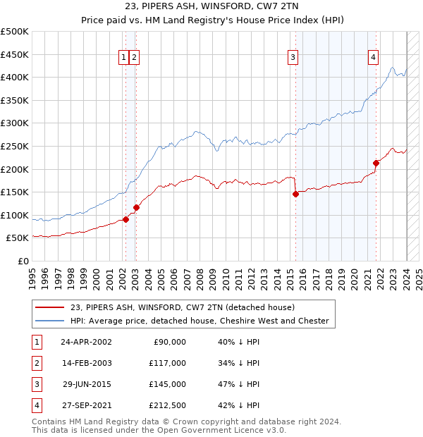 23, PIPERS ASH, WINSFORD, CW7 2TN: Price paid vs HM Land Registry's House Price Index