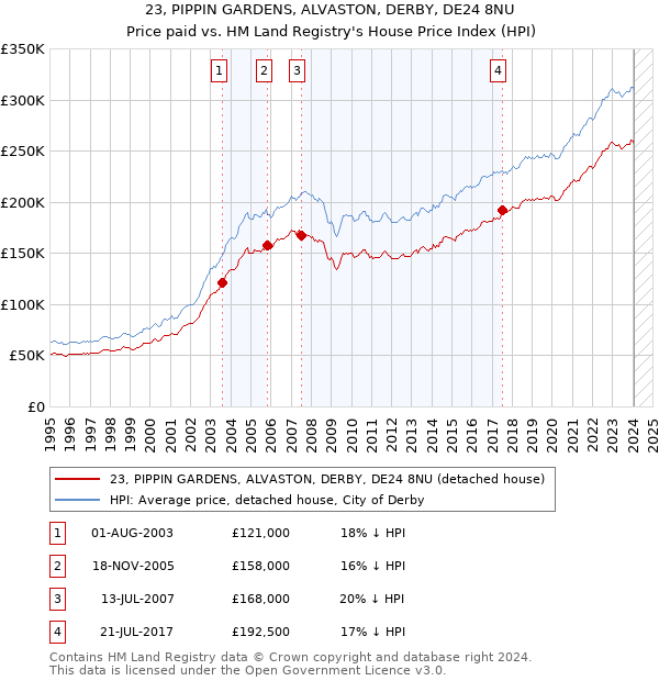 23, PIPPIN GARDENS, ALVASTON, DERBY, DE24 8NU: Price paid vs HM Land Registry's House Price Index