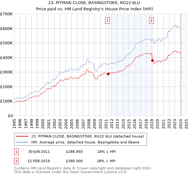 23, PITMAN CLOSE, BASINGSTOKE, RG22 6LU: Price paid vs HM Land Registry's House Price Index
