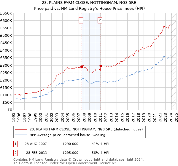 23, PLAINS FARM CLOSE, NOTTINGHAM, NG3 5RE: Price paid vs HM Land Registry's House Price Index