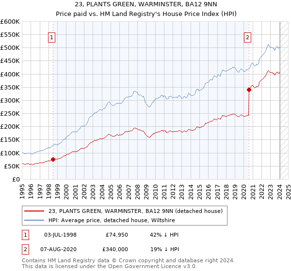 23, PLANTS GREEN, WARMINSTER, BA12 9NN: Price paid vs HM Land Registry's House Price Index