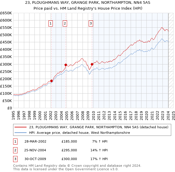23, PLOUGHMANS WAY, GRANGE PARK, NORTHAMPTON, NN4 5AS: Price paid vs HM Land Registry's House Price Index