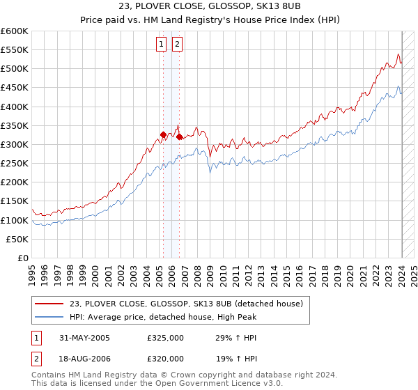 23, PLOVER CLOSE, GLOSSOP, SK13 8UB: Price paid vs HM Land Registry's House Price Index