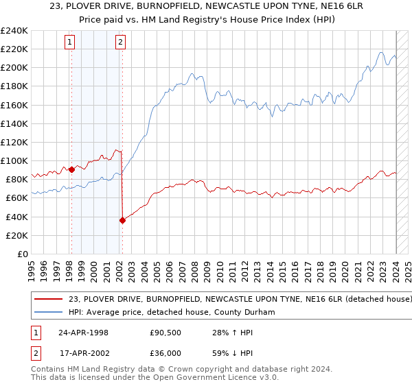 23, PLOVER DRIVE, BURNOPFIELD, NEWCASTLE UPON TYNE, NE16 6LR: Price paid vs HM Land Registry's House Price Index