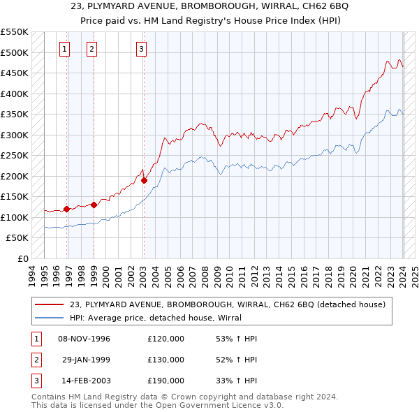23, PLYMYARD AVENUE, BROMBOROUGH, WIRRAL, CH62 6BQ: Price paid vs HM Land Registry's House Price Index