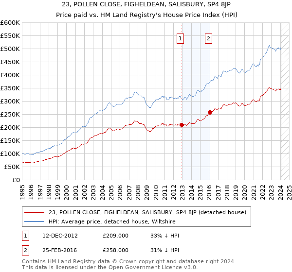 23, POLLEN CLOSE, FIGHELDEAN, SALISBURY, SP4 8JP: Price paid vs HM Land Registry's House Price Index