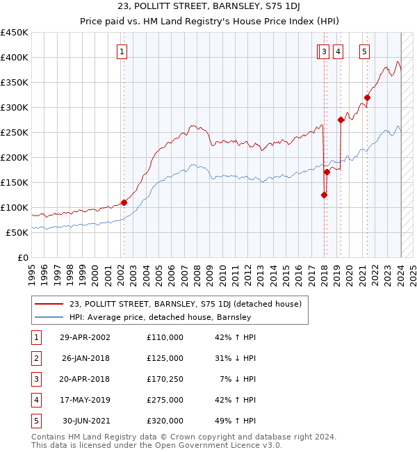 23, POLLITT STREET, BARNSLEY, S75 1DJ: Price paid vs HM Land Registry's House Price Index