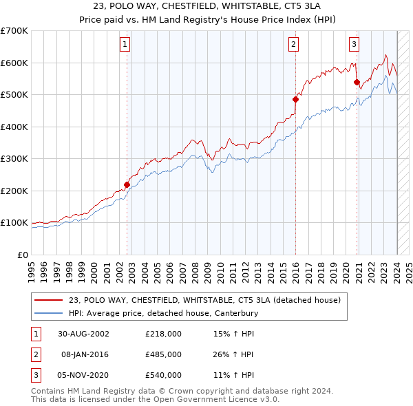 23, POLO WAY, CHESTFIELD, WHITSTABLE, CT5 3LA: Price paid vs HM Land Registry's House Price Index
