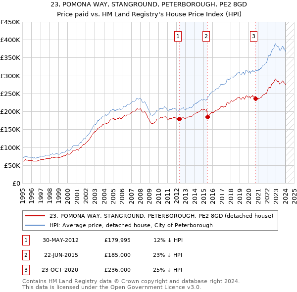23, POMONA WAY, STANGROUND, PETERBOROUGH, PE2 8GD: Price paid vs HM Land Registry's House Price Index