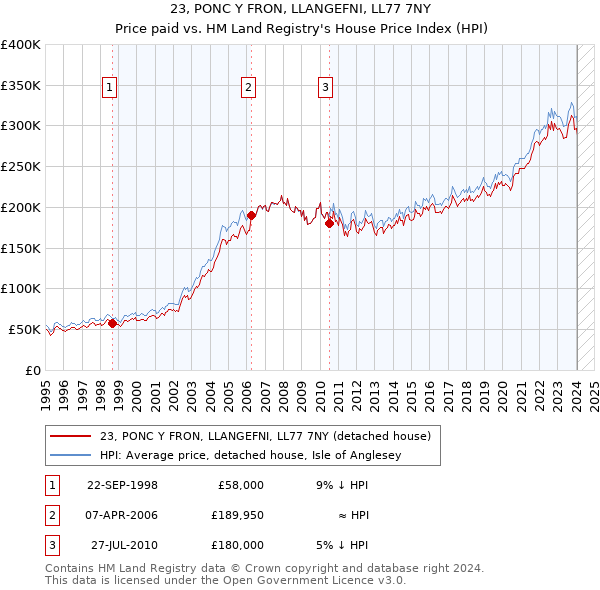 23, PONC Y FRON, LLANGEFNI, LL77 7NY: Price paid vs HM Land Registry's House Price Index