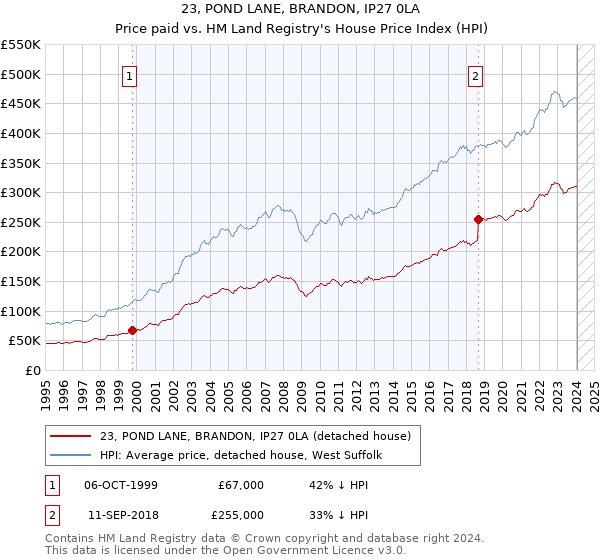 23, POND LANE, BRANDON, IP27 0LA: Price paid vs HM Land Registry's House Price Index
