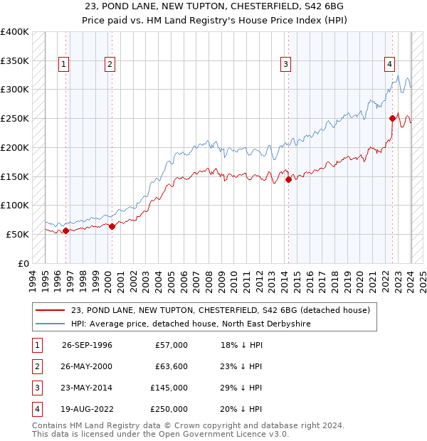 23, POND LANE, NEW TUPTON, CHESTERFIELD, S42 6BG: Price paid vs HM Land Registry's House Price Index
