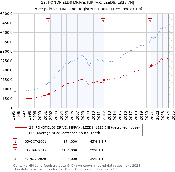 23, PONDFIELDS DRIVE, KIPPAX, LEEDS, LS25 7HJ: Price paid vs HM Land Registry's House Price Index
