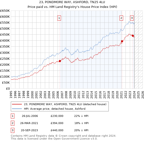 23, PONDMORE WAY, ASHFORD, TN25 4LU: Price paid vs HM Land Registry's House Price Index