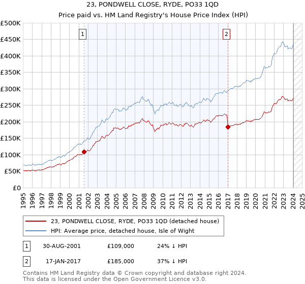 23, PONDWELL CLOSE, RYDE, PO33 1QD: Price paid vs HM Land Registry's House Price Index