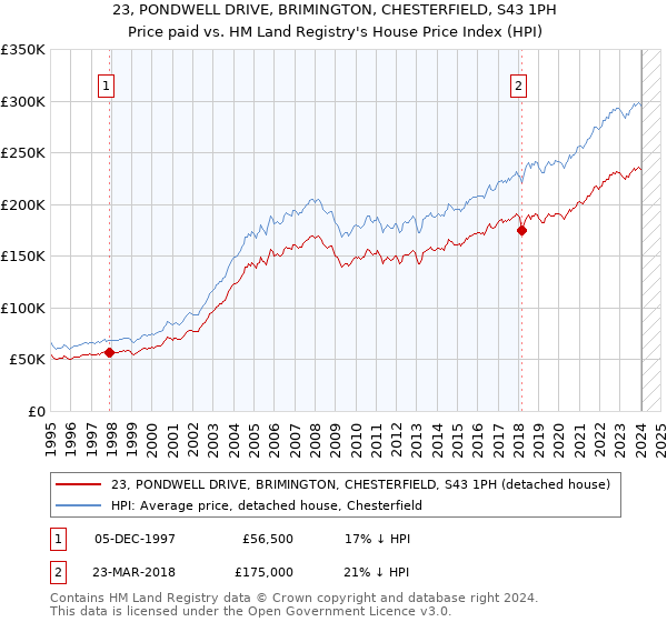 23, PONDWELL DRIVE, BRIMINGTON, CHESTERFIELD, S43 1PH: Price paid vs HM Land Registry's House Price Index