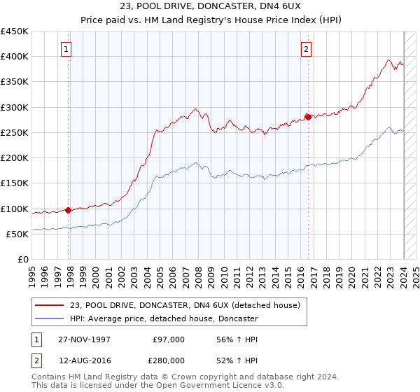 23, POOL DRIVE, DONCASTER, DN4 6UX: Price paid vs HM Land Registry's House Price Index