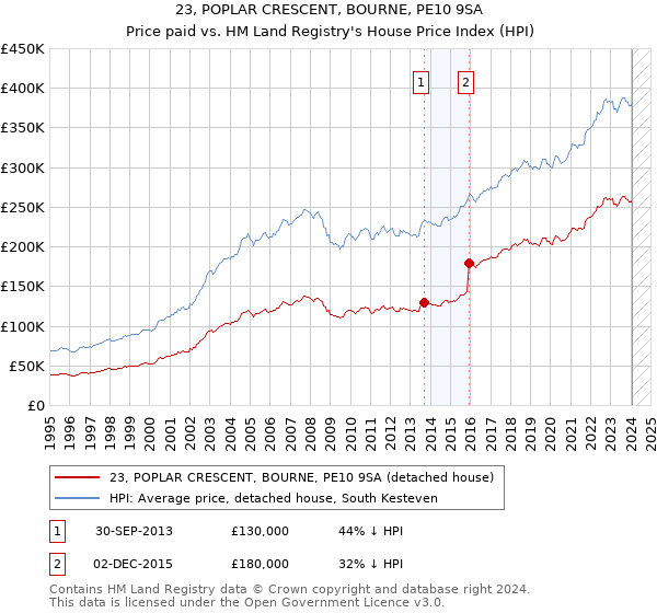 23, POPLAR CRESCENT, BOURNE, PE10 9SA: Price paid vs HM Land Registry's House Price Index