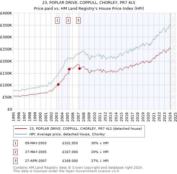 23, POPLAR DRIVE, COPPULL, CHORLEY, PR7 4LS: Price paid vs HM Land Registry's House Price Index