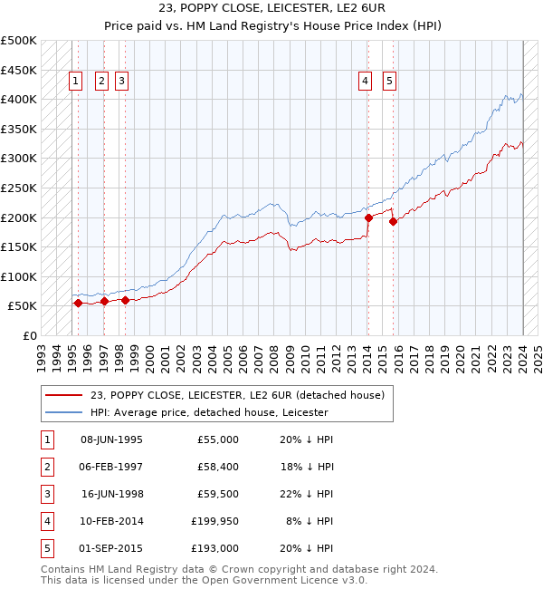 23, POPPY CLOSE, LEICESTER, LE2 6UR: Price paid vs HM Land Registry's House Price Index