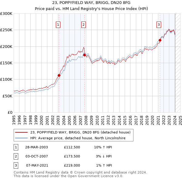 23, POPPYFIELD WAY, BRIGG, DN20 8FG: Price paid vs HM Land Registry's House Price Index