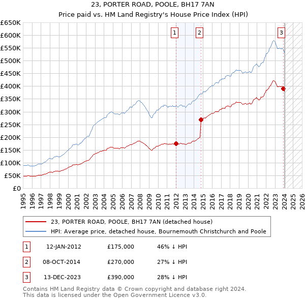 23, PORTER ROAD, POOLE, BH17 7AN: Price paid vs HM Land Registry's House Price Index