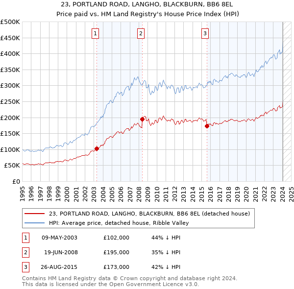 23, PORTLAND ROAD, LANGHO, BLACKBURN, BB6 8EL: Price paid vs HM Land Registry's House Price Index