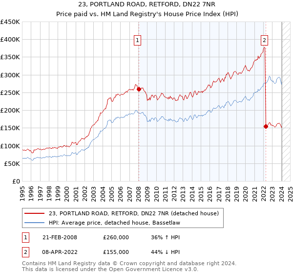 23, PORTLAND ROAD, RETFORD, DN22 7NR: Price paid vs HM Land Registry's House Price Index