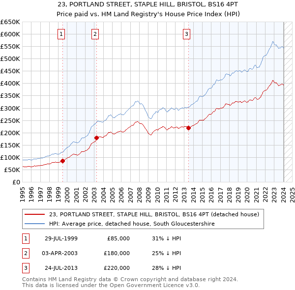 23, PORTLAND STREET, STAPLE HILL, BRISTOL, BS16 4PT: Price paid vs HM Land Registry's House Price Index