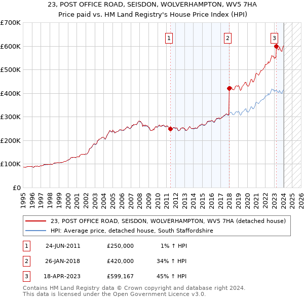 23, POST OFFICE ROAD, SEISDON, WOLVERHAMPTON, WV5 7HA: Price paid vs HM Land Registry's House Price Index