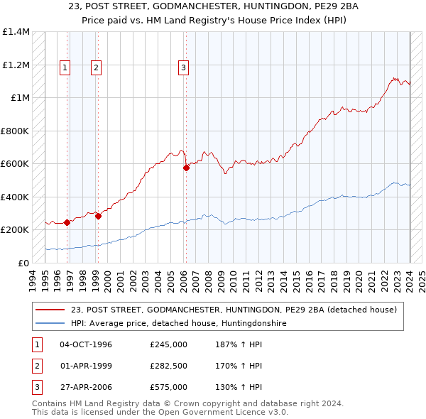 23, POST STREET, GODMANCHESTER, HUNTINGDON, PE29 2BA: Price paid vs HM Land Registry's House Price Index