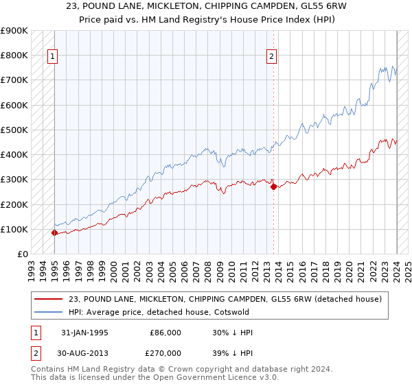 23, POUND LANE, MICKLETON, CHIPPING CAMPDEN, GL55 6RW: Price paid vs HM Land Registry's House Price Index