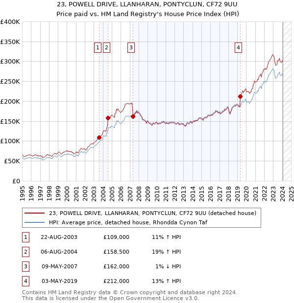23, POWELL DRIVE, LLANHARAN, PONTYCLUN, CF72 9UU: Price paid vs HM Land Registry's House Price Index