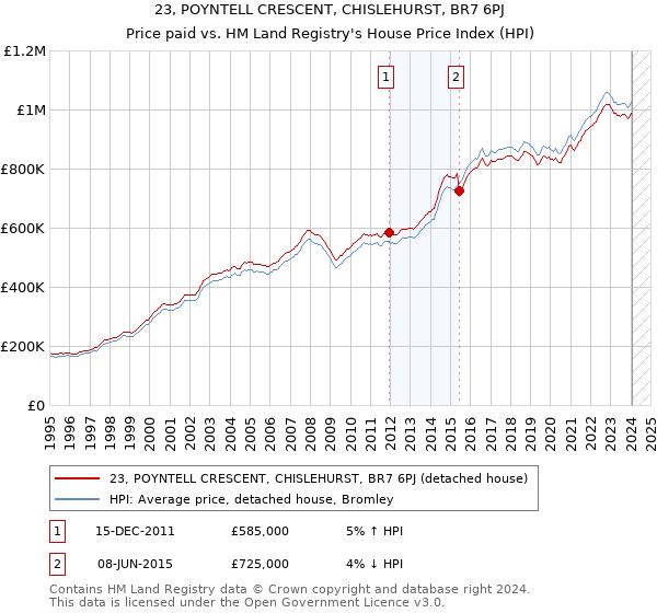 23, POYNTELL CRESCENT, CHISLEHURST, BR7 6PJ: Price paid vs HM Land Registry's House Price Index