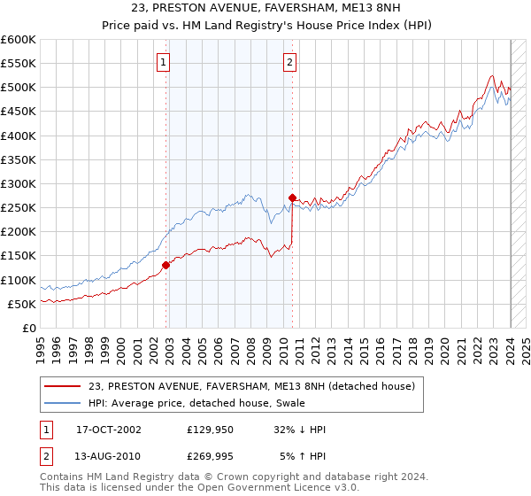 23, PRESTON AVENUE, FAVERSHAM, ME13 8NH: Price paid vs HM Land Registry's House Price Index