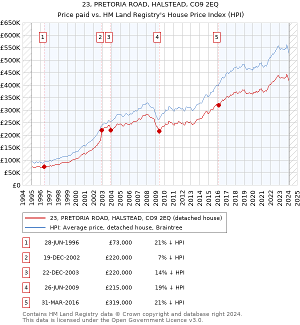 23, PRETORIA ROAD, HALSTEAD, CO9 2EQ: Price paid vs HM Land Registry's House Price Index