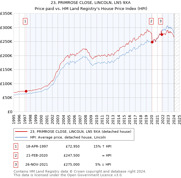 23, PRIMROSE CLOSE, LINCOLN, LN5 9XA: Price paid vs HM Land Registry's House Price Index