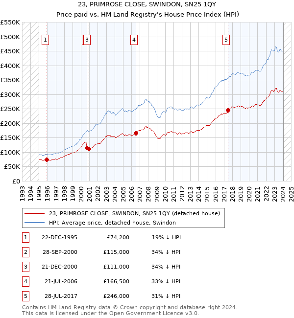 23, PRIMROSE CLOSE, SWINDON, SN25 1QY: Price paid vs HM Land Registry's House Price Index