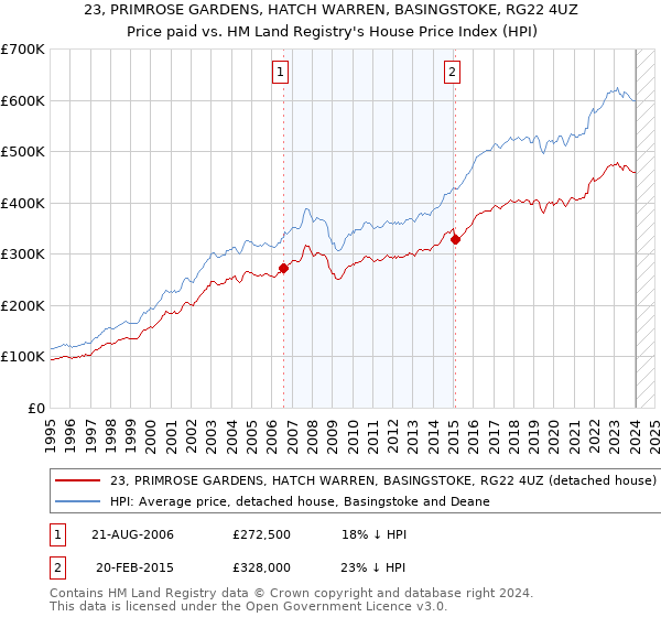23, PRIMROSE GARDENS, HATCH WARREN, BASINGSTOKE, RG22 4UZ: Price paid vs HM Land Registry's House Price Index