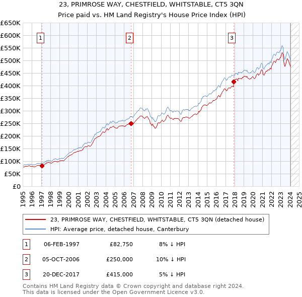 23, PRIMROSE WAY, CHESTFIELD, WHITSTABLE, CT5 3QN: Price paid vs HM Land Registry's House Price Index