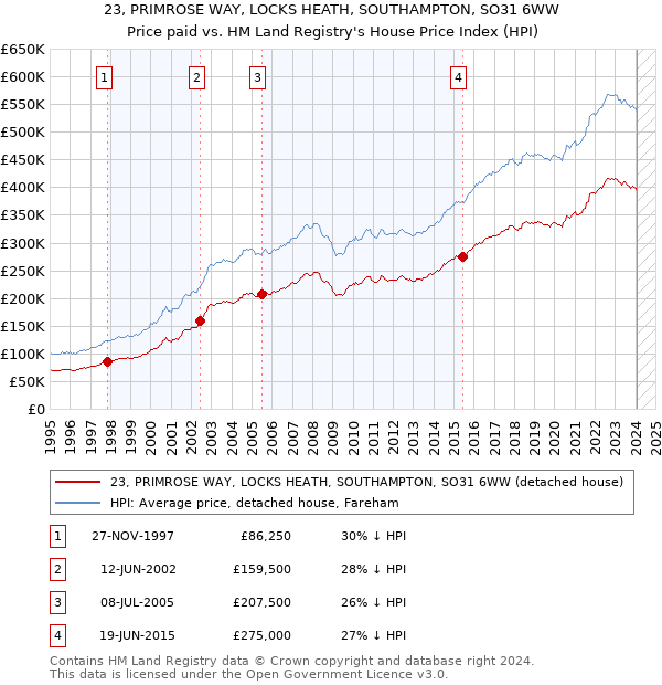 23, PRIMROSE WAY, LOCKS HEATH, SOUTHAMPTON, SO31 6WW: Price paid vs HM Land Registry's House Price Index