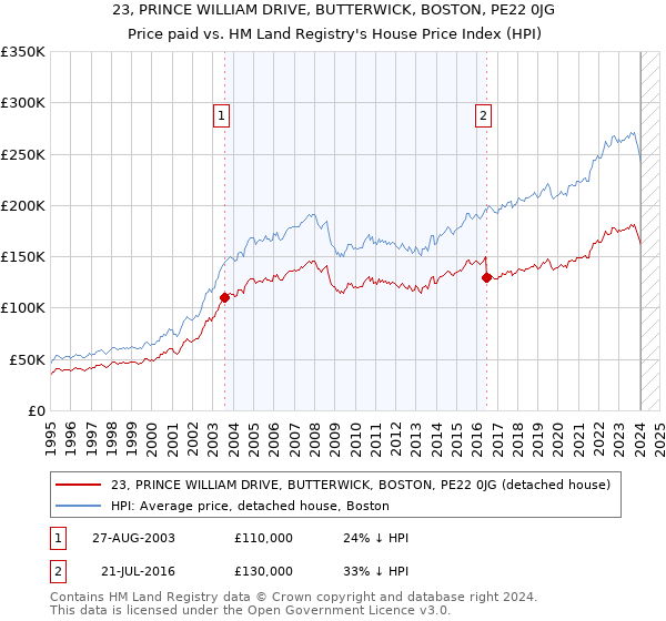 23, PRINCE WILLIAM DRIVE, BUTTERWICK, BOSTON, PE22 0JG: Price paid vs HM Land Registry's House Price Index