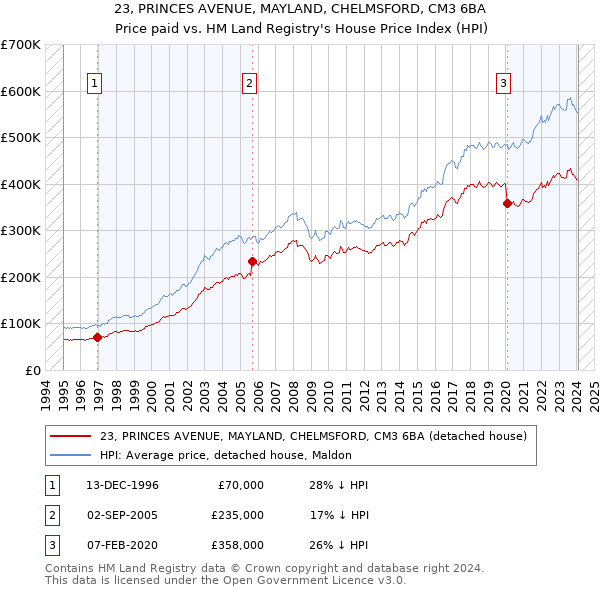 23, PRINCES AVENUE, MAYLAND, CHELMSFORD, CM3 6BA: Price paid vs HM Land Registry's House Price Index