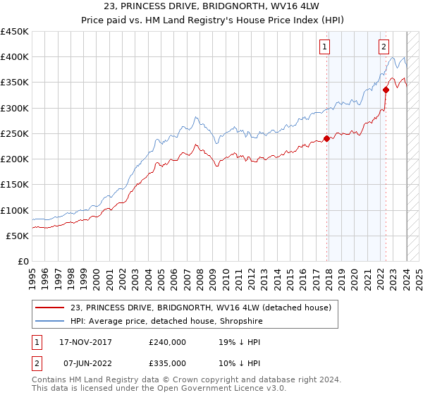 23, PRINCESS DRIVE, BRIDGNORTH, WV16 4LW: Price paid vs HM Land Registry's House Price Index