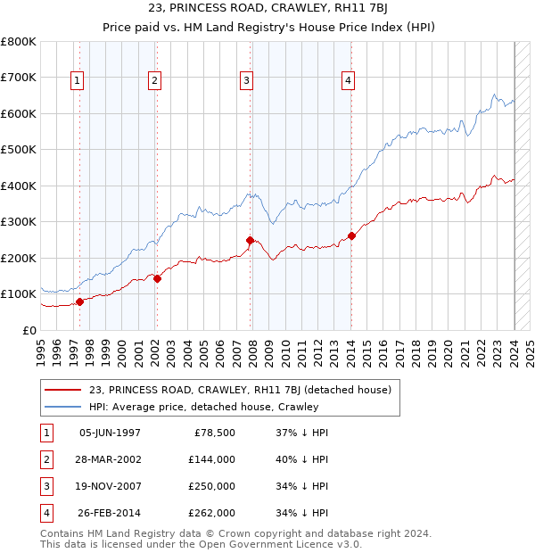 23, PRINCESS ROAD, CRAWLEY, RH11 7BJ: Price paid vs HM Land Registry's House Price Index