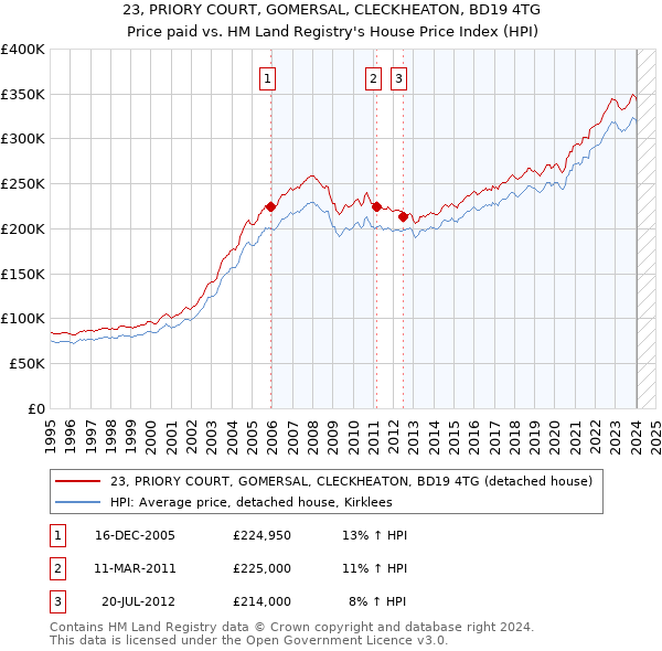 23, PRIORY COURT, GOMERSAL, CLECKHEATON, BD19 4TG: Price paid vs HM Land Registry's House Price Index