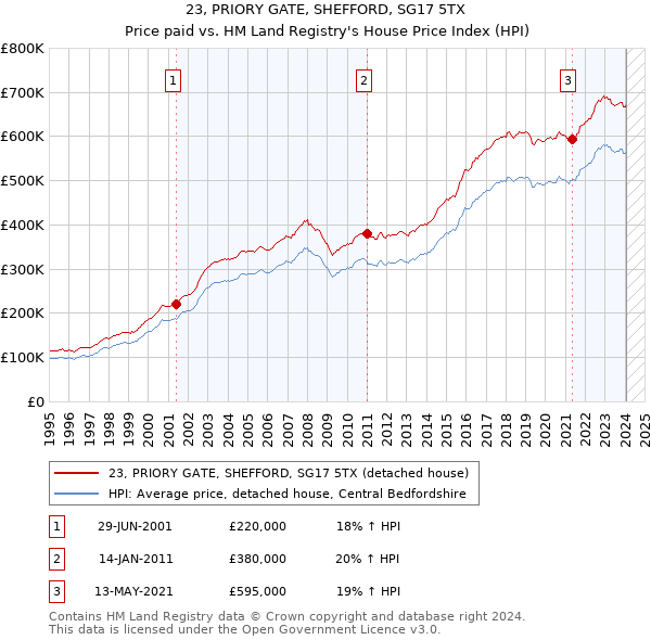 23, PRIORY GATE, SHEFFORD, SG17 5TX: Price paid vs HM Land Registry's House Price Index