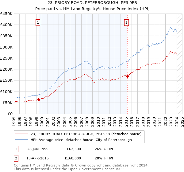 23, PRIORY ROAD, PETERBOROUGH, PE3 9EB: Price paid vs HM Land Registry's House Price Index