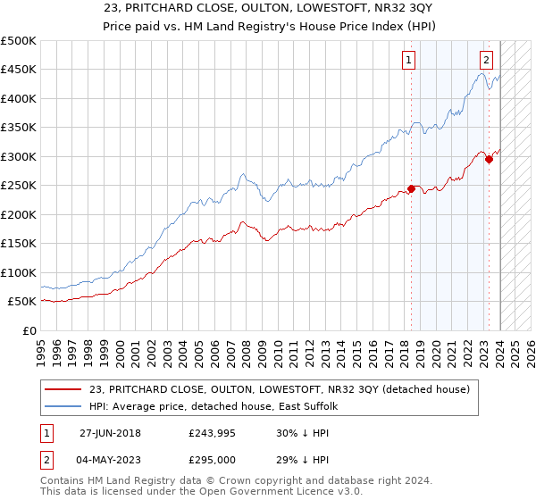 23, PRITCHARD CLOSE, OULTON, LOWESTOFT, NR32 3QY: Price paid vs HM Land Registry's House Price Index