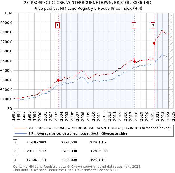 23, PROSPECT CLOSE, WINTERBOURNE DOWN, BRISTOL, BS36 1BD: Price paid vs HM Land Registry's House Price Index